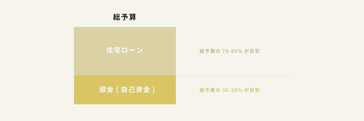 総予算についての表