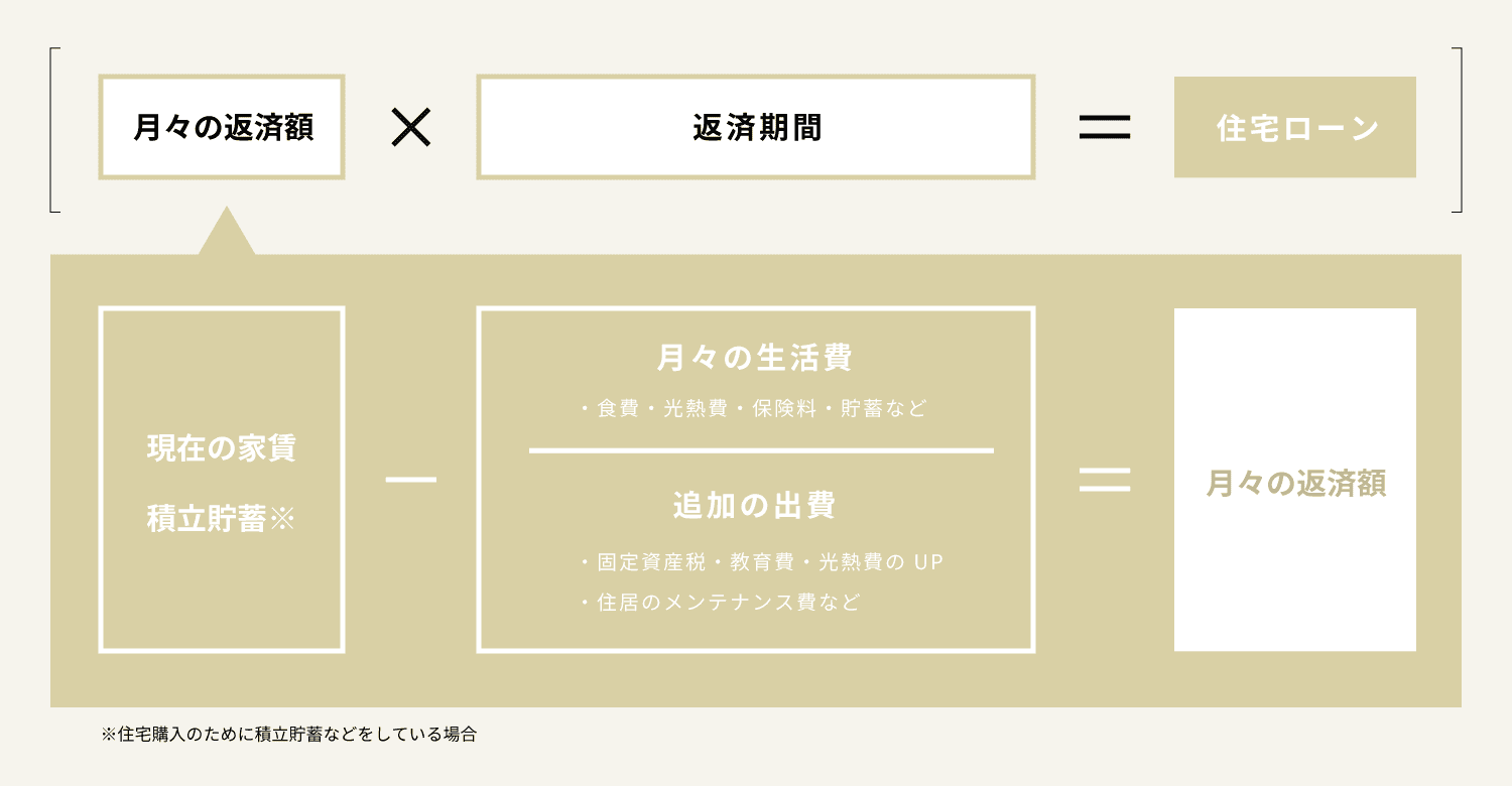 月々の返済額の表