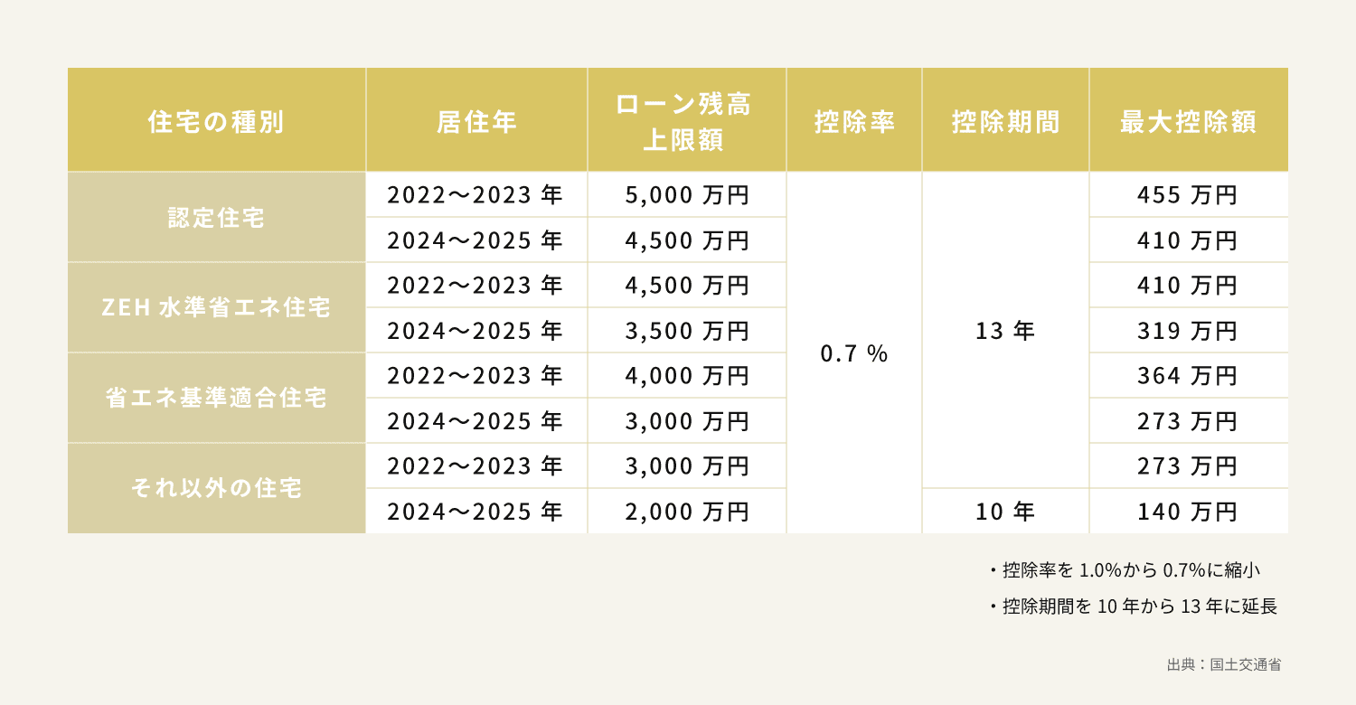 住宅ローン控除額の表