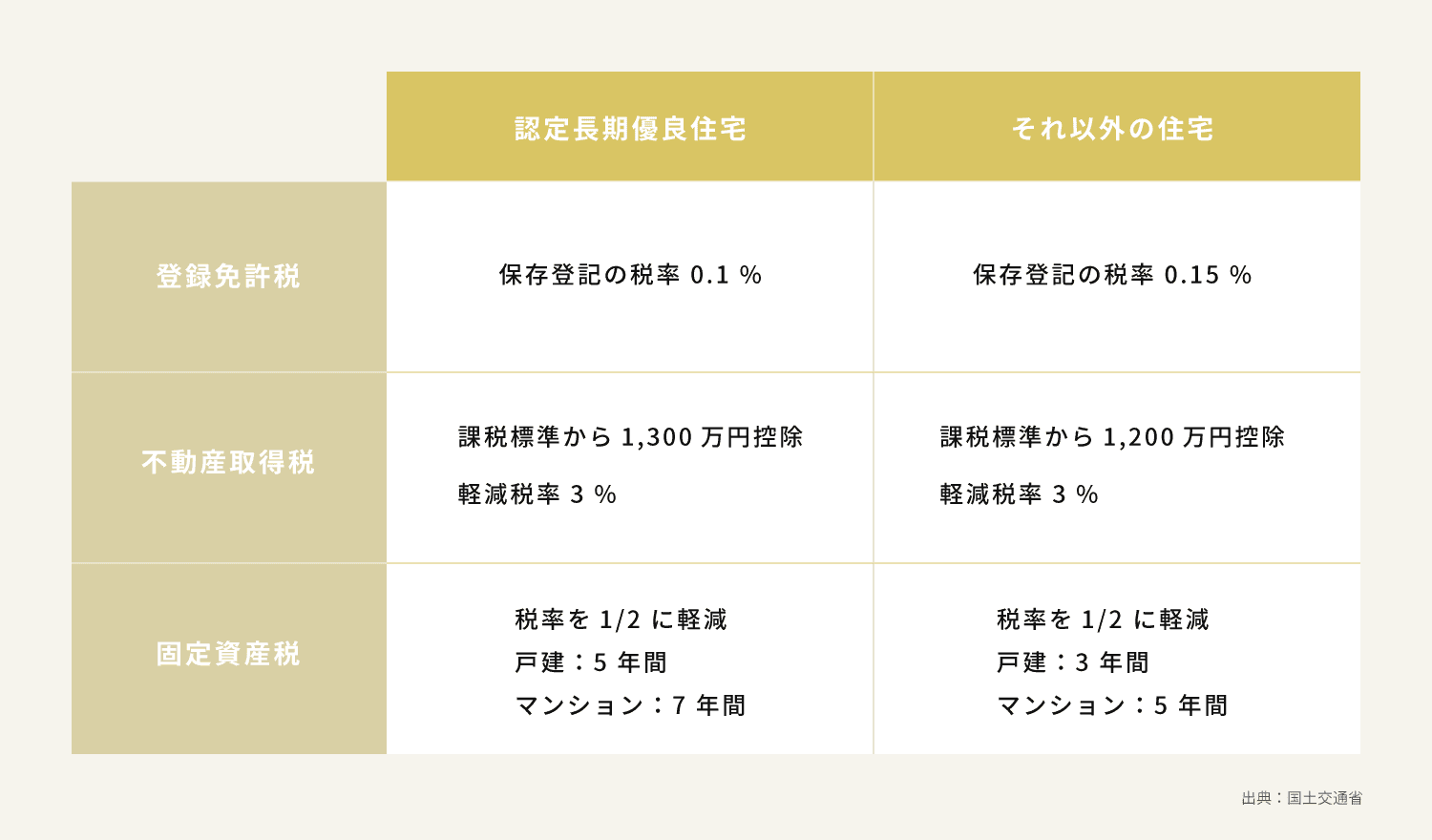 住宅ローン税についての表