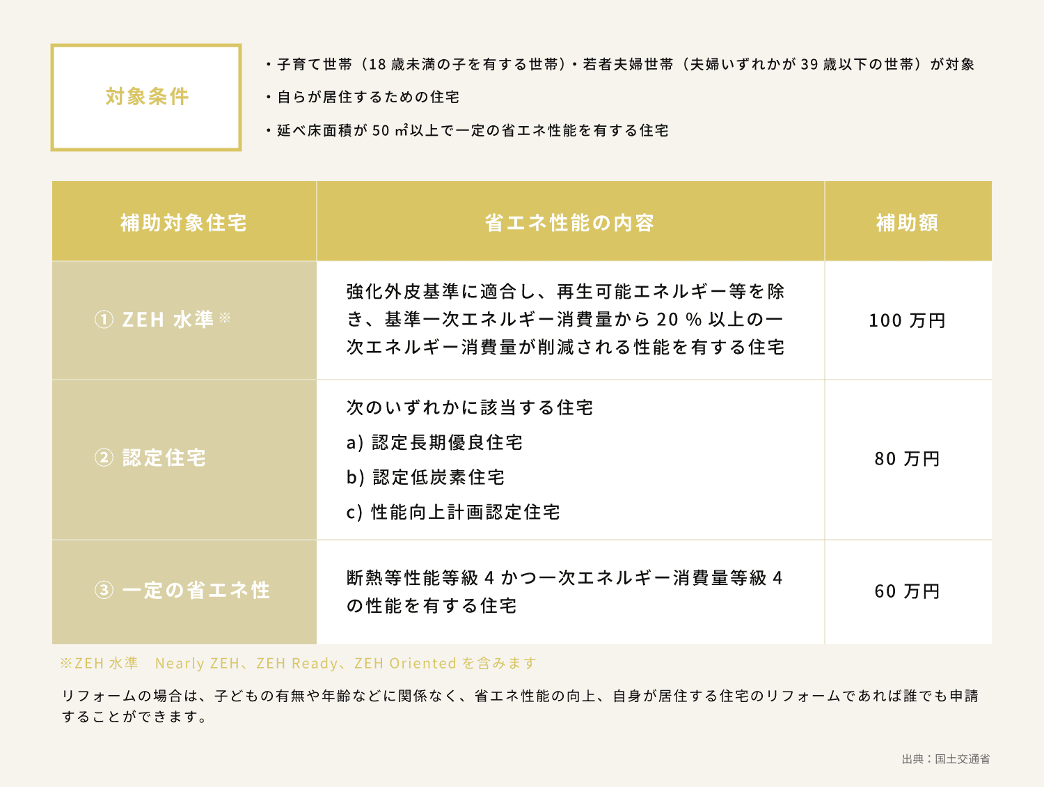 住宅ローン捕助についての表