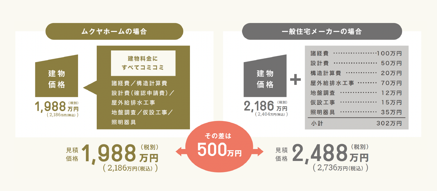 諸経費込みの価格チャート